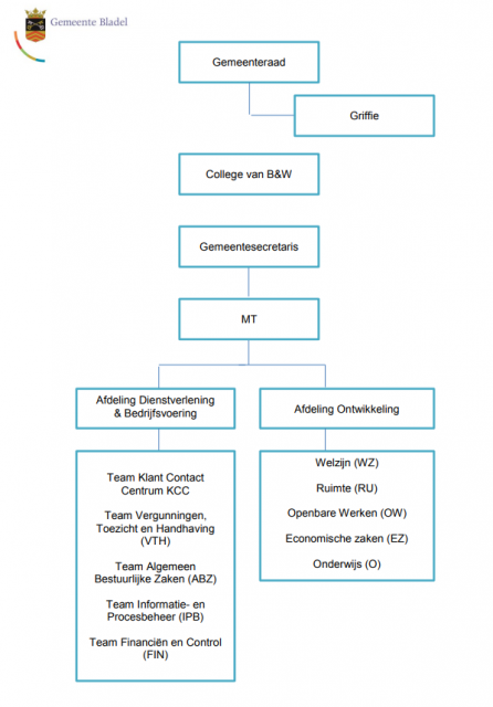 organigram gemeente bladel